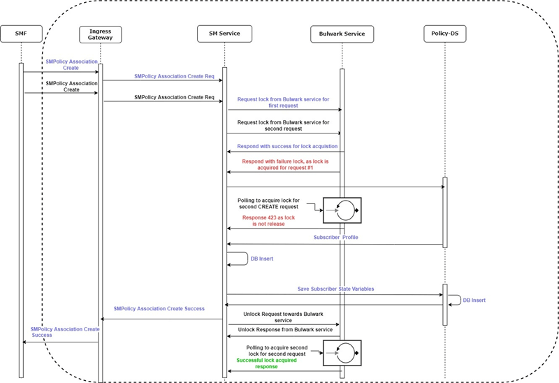 Call Flow - Bulwark Lock Request SM Create Procedure