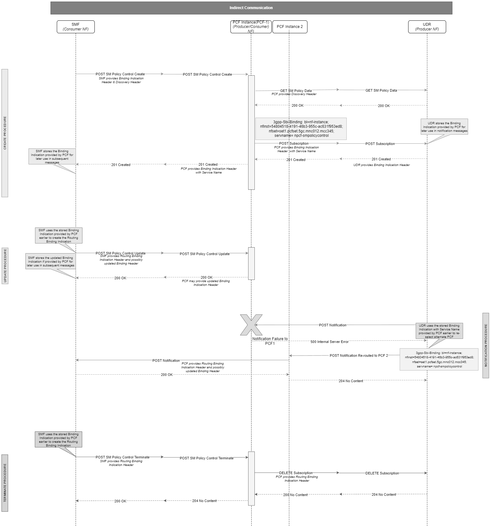 rerouting a notification message from UDR to an alternate PCF using service name in Binding Header when the NOTIFICATION request from UDR fails to reach PCF