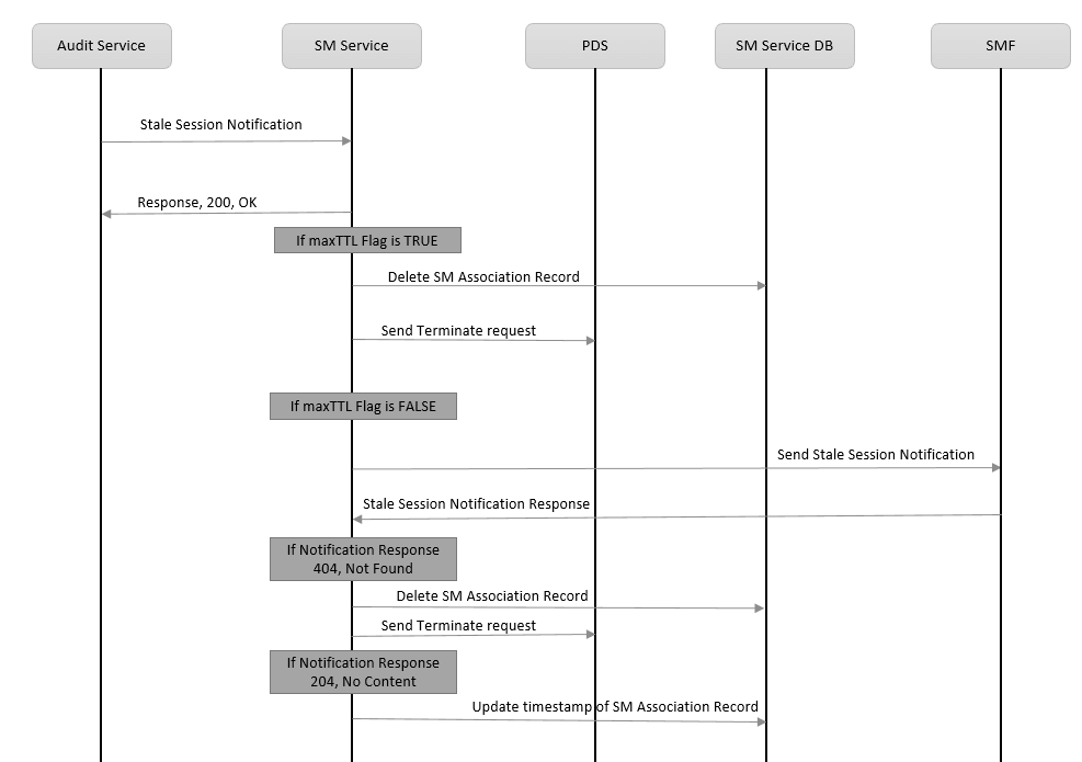 Example call flow for Stale Session Handling in SM Service