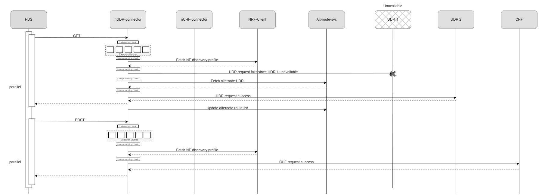Sample call flow for stale requests cleanup by User Service
