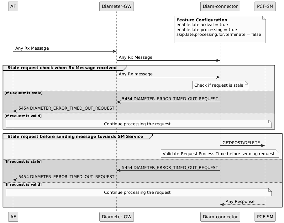 Sample call flow for stale Rx requests cleanup by Diameter Connector