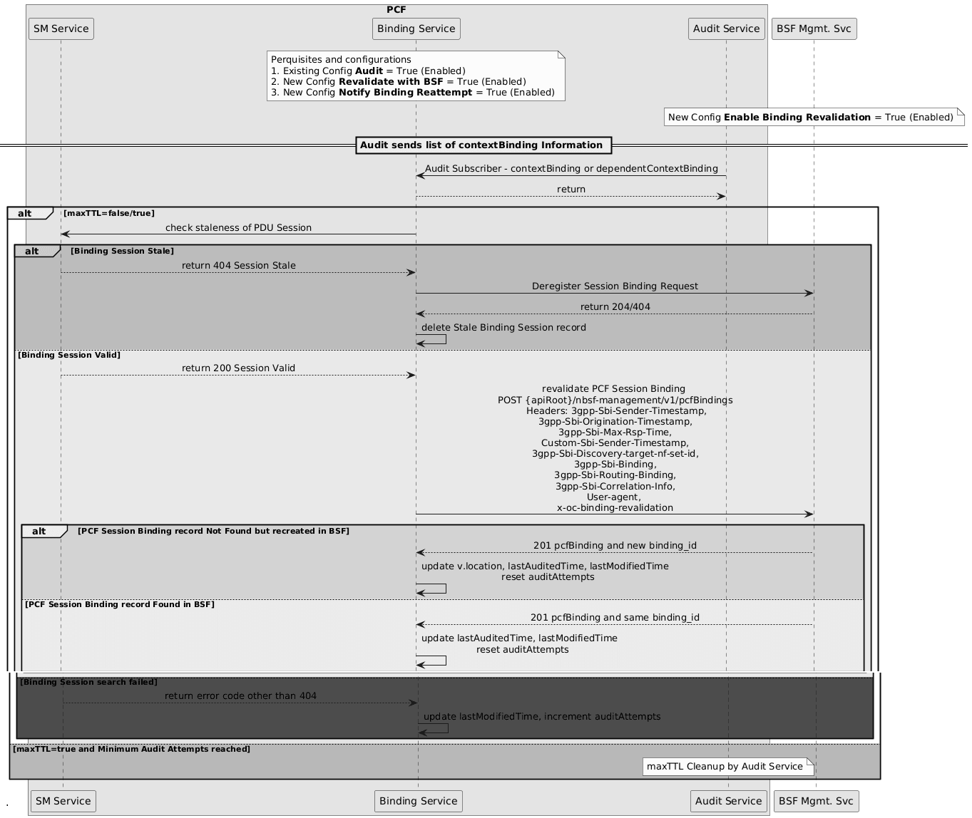 Stale binding detection and revalidation