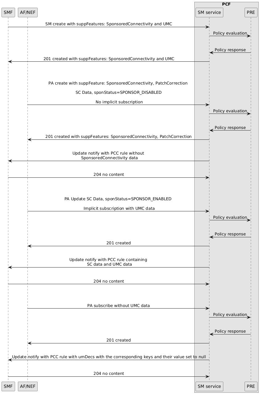 PA create request without implicit subscription, PA update with data patch structure, implicit subs and UMC data, PA subscribe updating UMC data