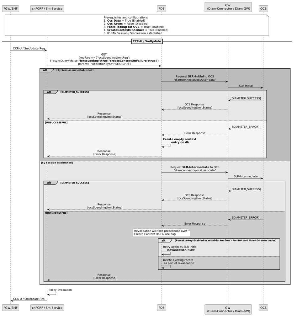Update signaling flow for CnPCRF/SM service