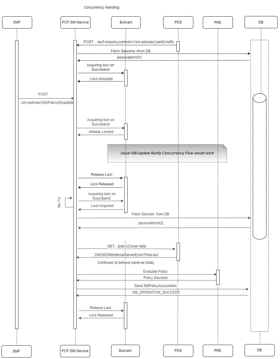 The following diagram shows a scenario with concurrency enabled for SM-Update and concurrency enabled for SM-Update-Notify