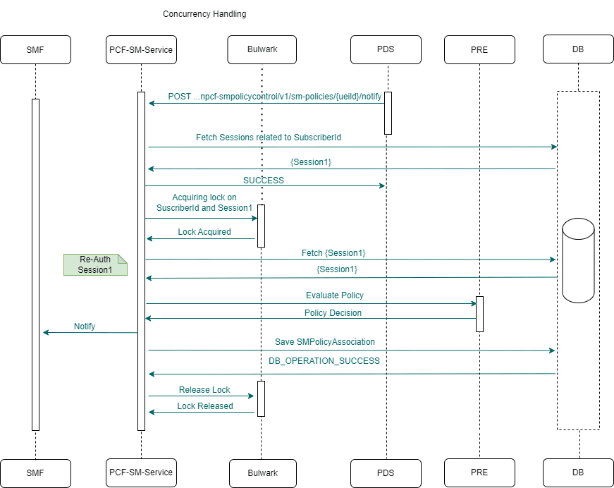 Call Flow for SM Update-Notify Request