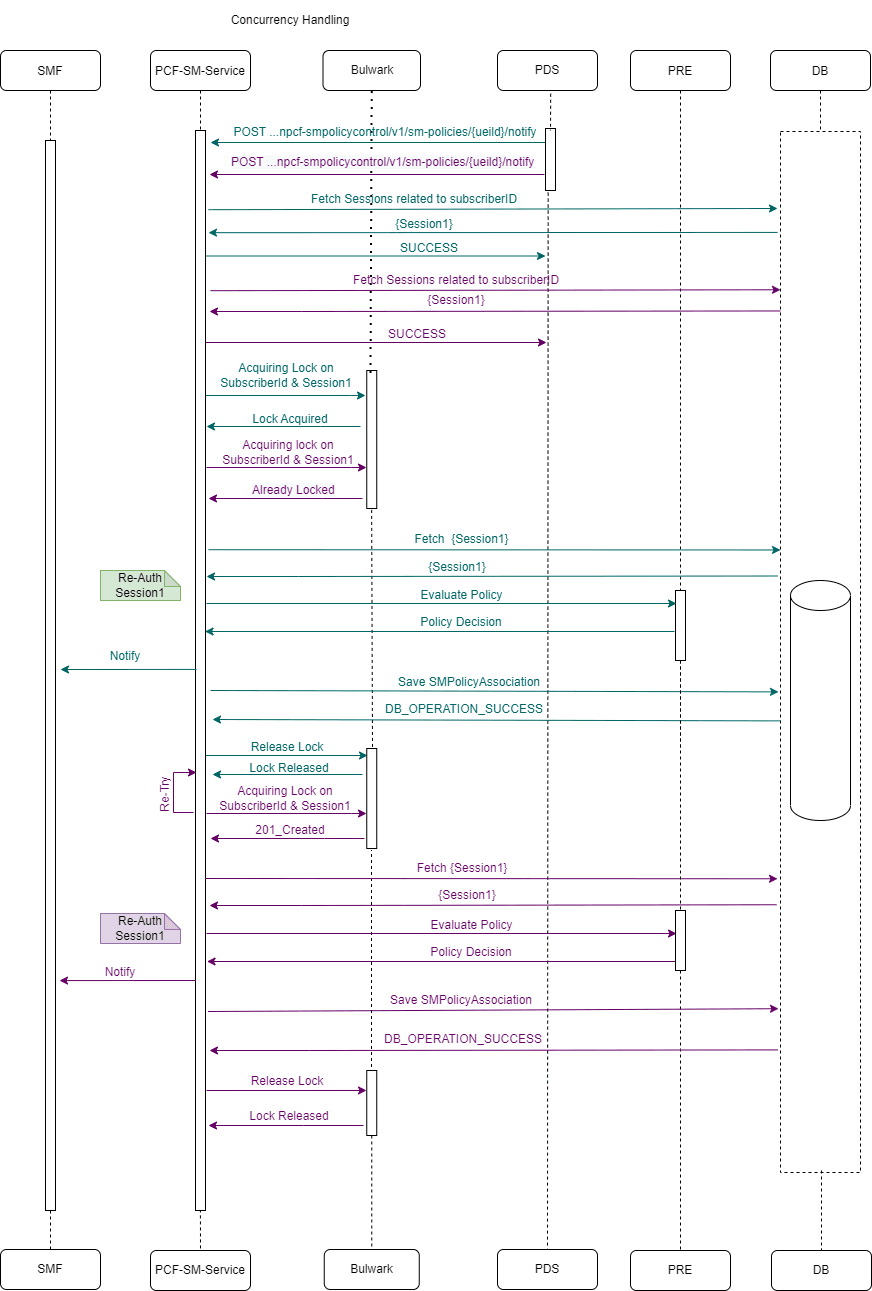 Call Flow for SM Update-Notify Request (Two Notifications and 1 Session)
