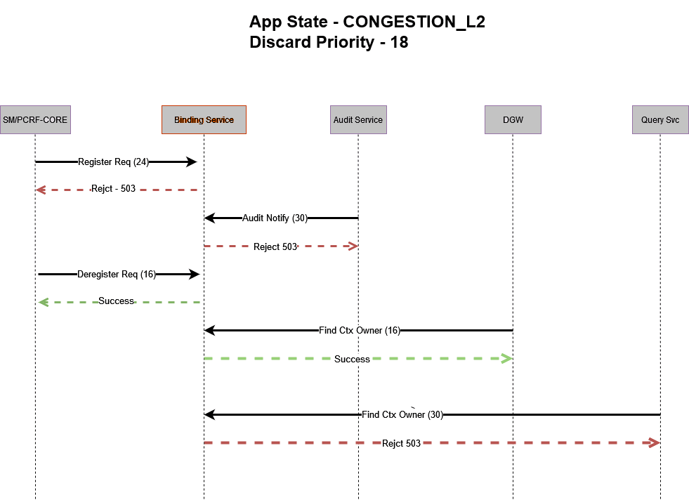 Binding Service in Congestion_L2 State