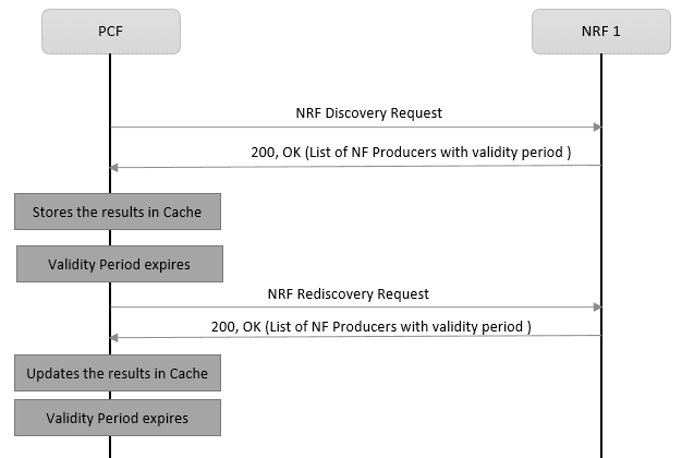 Call Flow - NRF Rediscovery