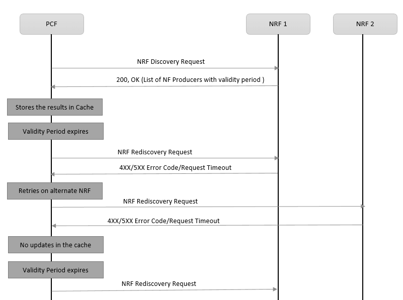 Call Flow - NF Discovery Error Scenario