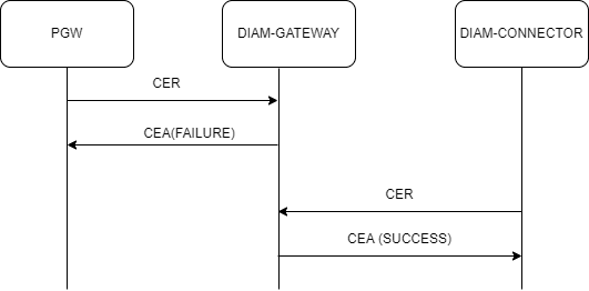 Call Flow for Diameter Gateway COMPLETE SHUTDOWN