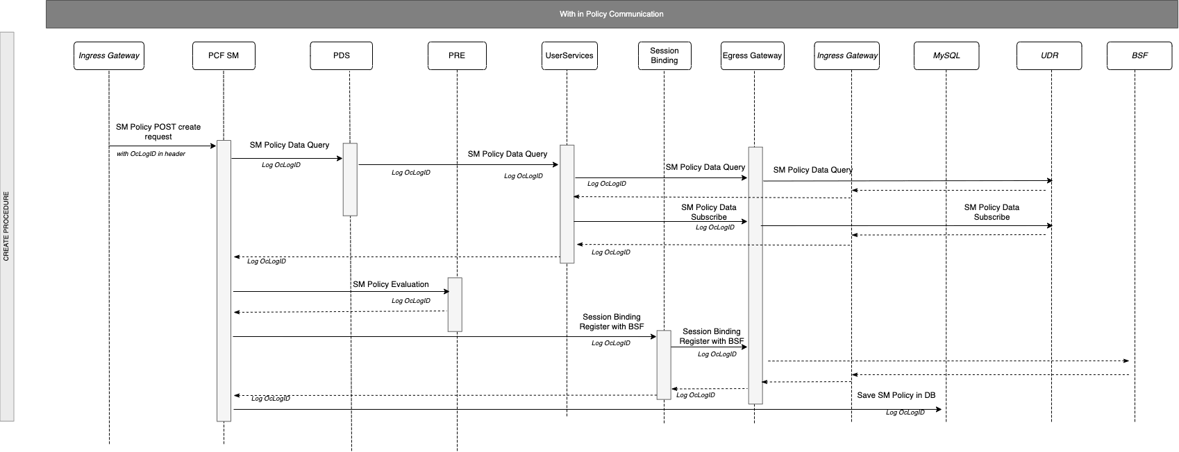 Example: Unique Identifier for SM Create Call Flow
