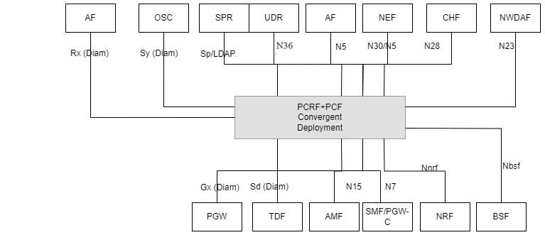 Converged Policy Architecture to Support EPC and 5GC