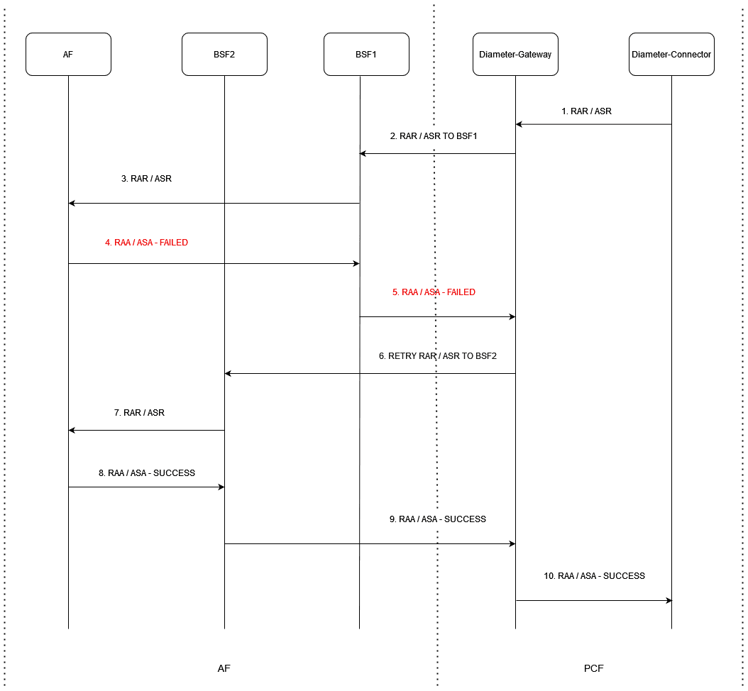 RX RAR / RX ASR Retry - Error Originated by Destination Peer (Not Intermediate Peer)