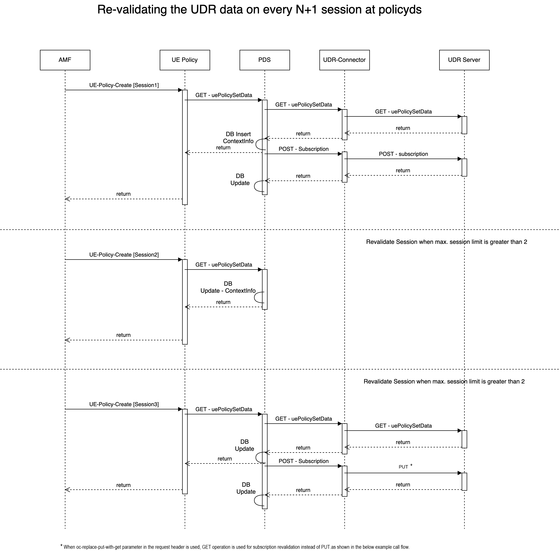 This call flow depicts revalidation of the subscription data for UE Policy Service sessions