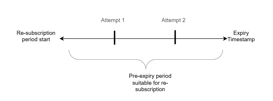 Re-subscription Attempts