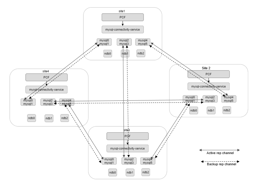 Four-Site Georedundancy Deployment
