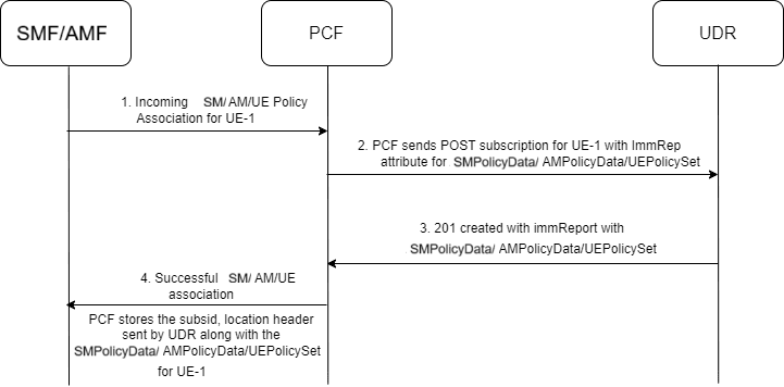 AM and UE Policy Association