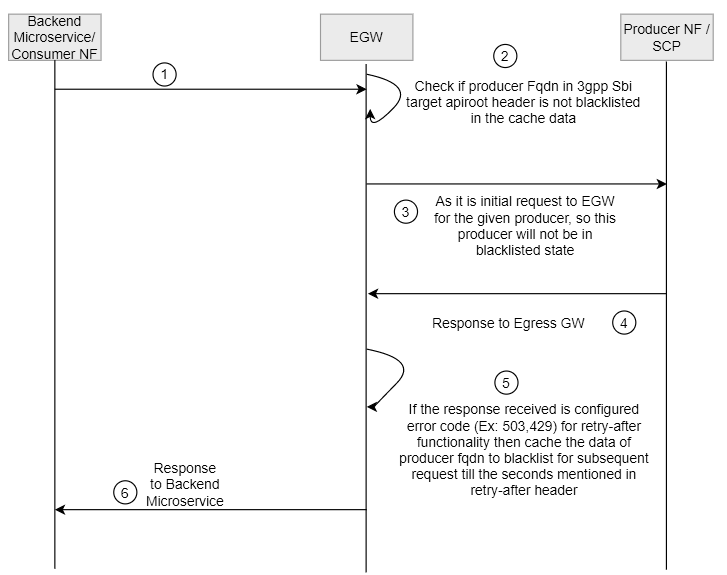Initial Call to Producer