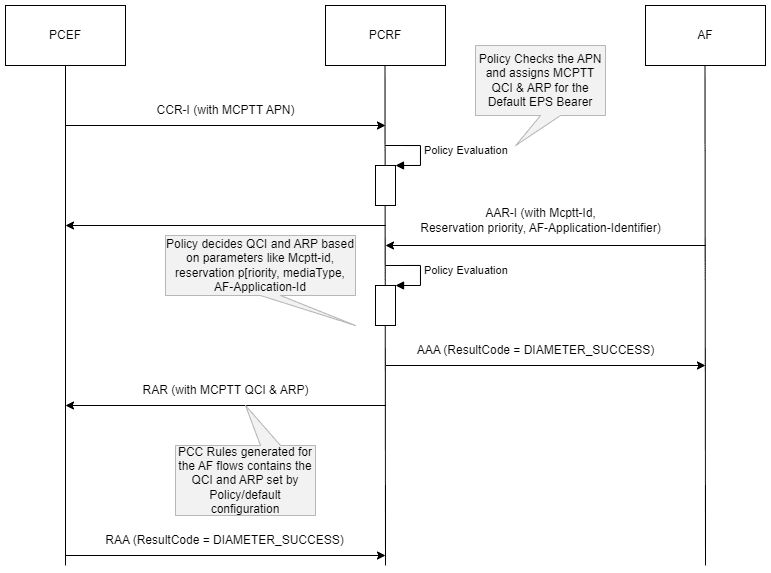 This diagram depicts the call flow for MCPTT QCI and ARP settings for MCPTT AF flows