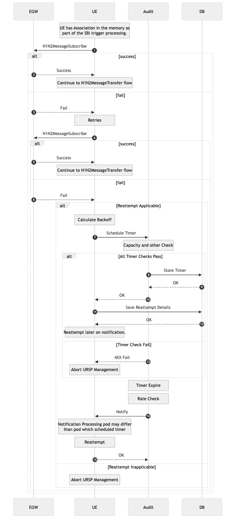 N1N2MessageSubscribe Call Flow