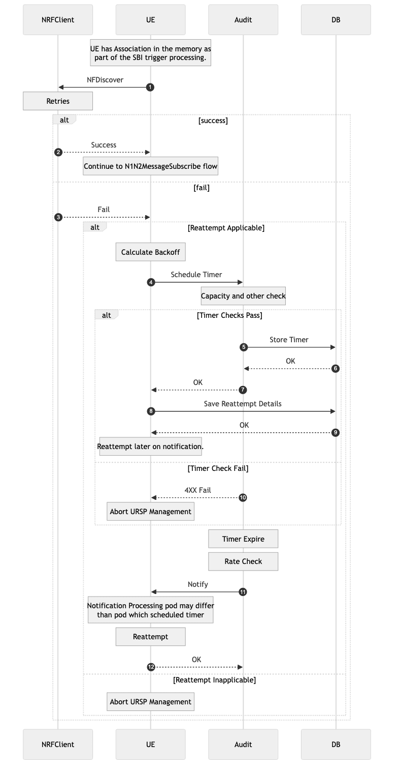 NFDiscover Call Flow