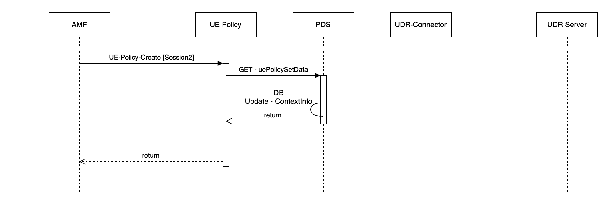 This call flow depicts resetContextUePolicySetData flag set to true when there are existing sessions for UE Policy Service.