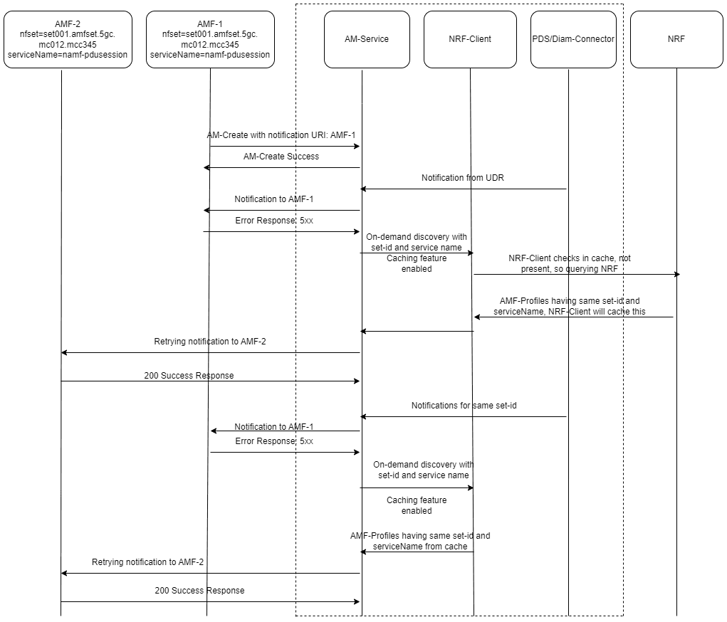 Non-SUPI based on-demand discovery caching for AM Service