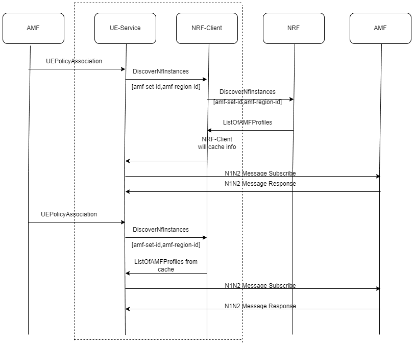 Non-SUPI based on-demand discovery caching for AMF rediscovery