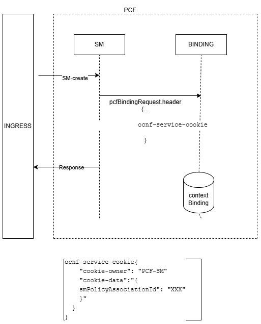 ocnf-service-cookie From SM Service is Received by Binding Service