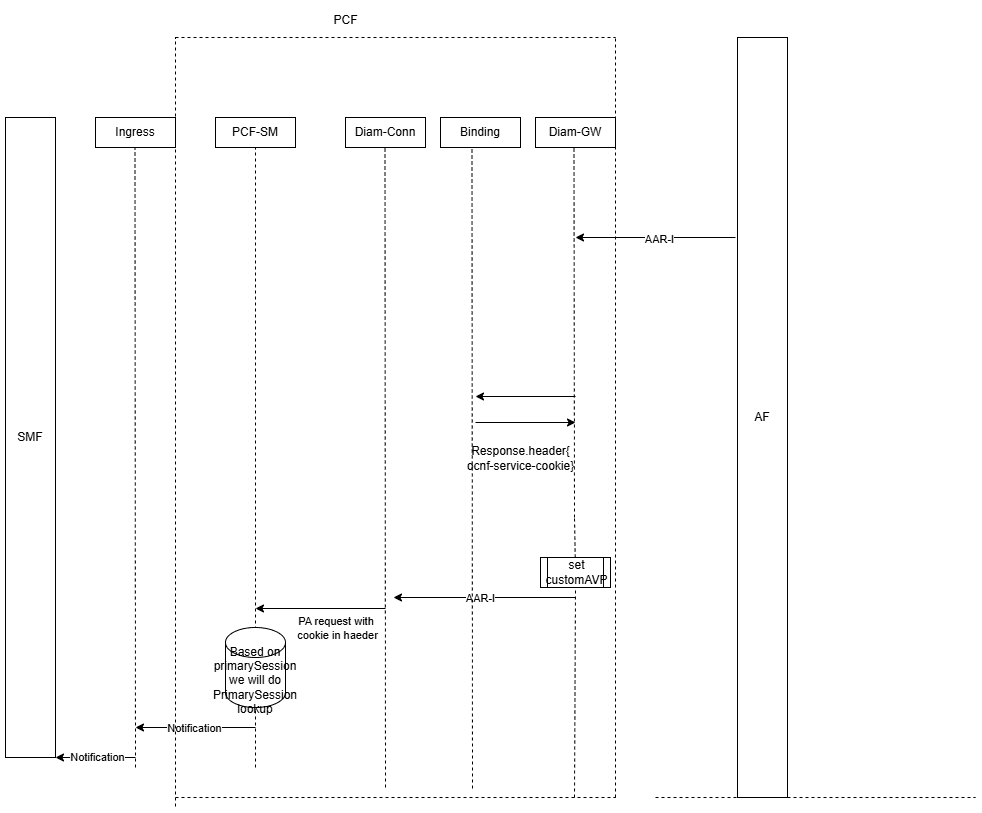 OCNF-SERVICE-COOKIE Processing and N7 Session Lookup