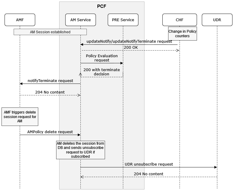 Call Flow for AM Terminate for CHF updateNotify or TerminateNotify