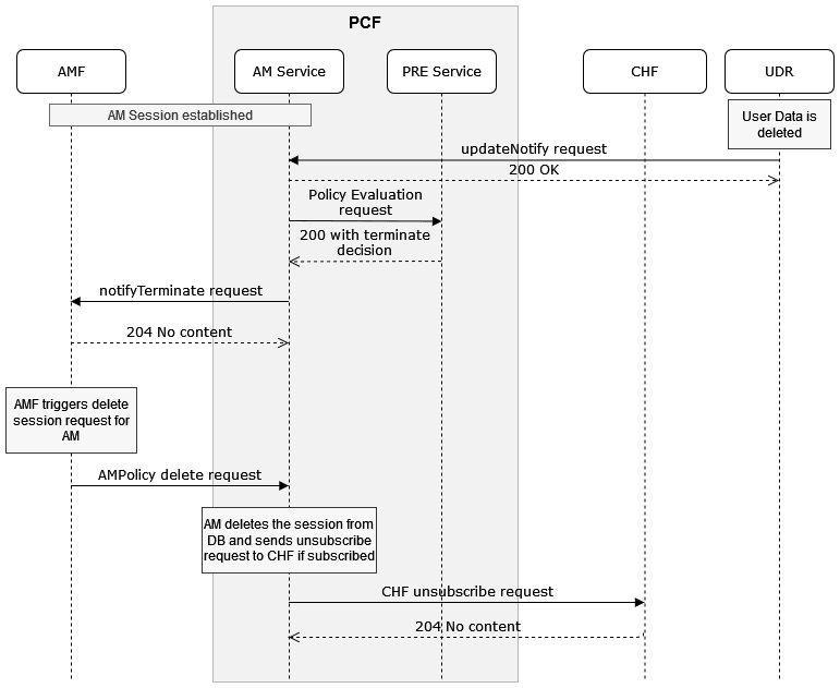 Call Flow for AM Terminate for UDR updateNotify with delResources