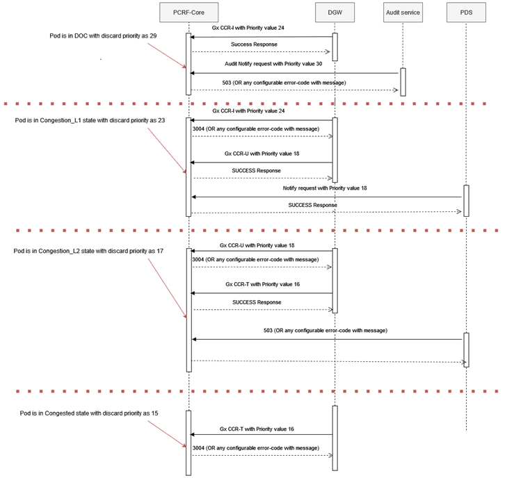 PCRF Core Service Congestion Control Call Flow