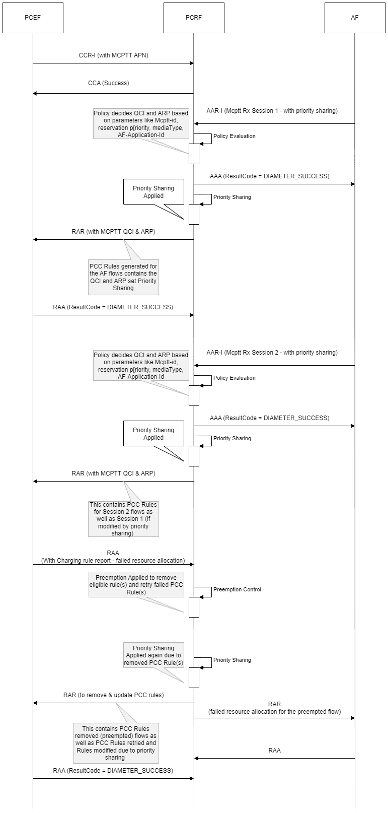 This diagram depicts the call for Priority Sharing.
