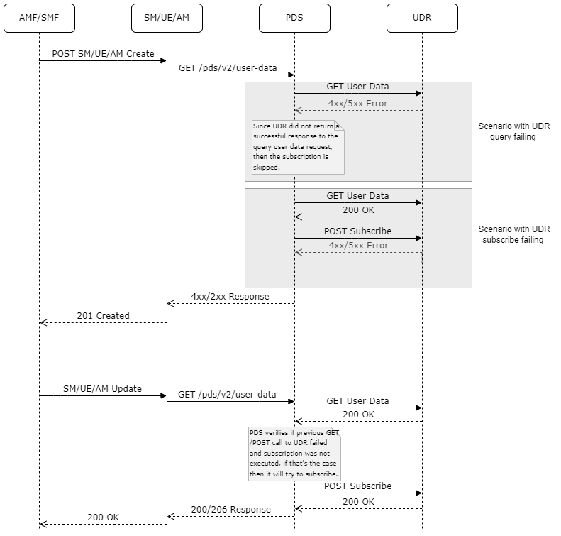 Retrieving user data from UDR upon a GET or Update request to a Policy Service