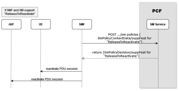 SM and SMF support for ReleaseToReactivate feature