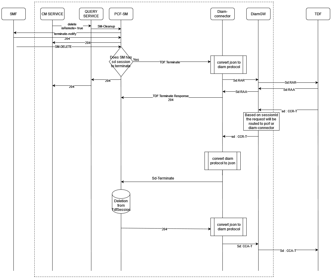 REMOTE DELETE SM SESSION
