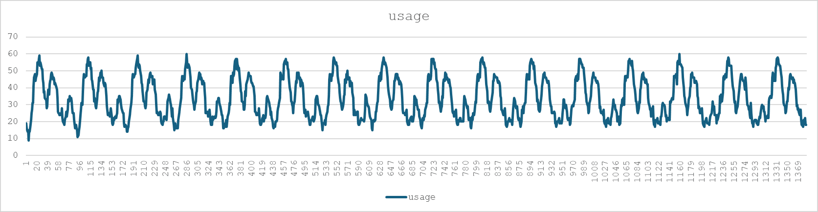 Sample Resource Usage Monitoring