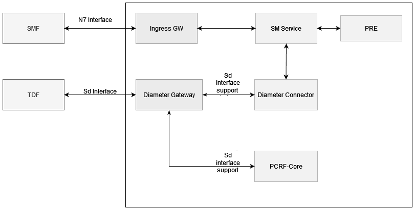 Sd interface in PCF