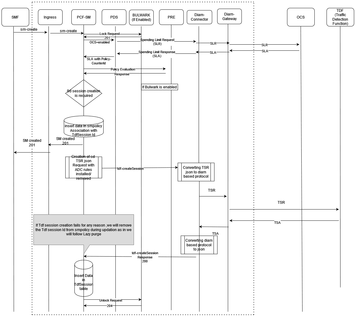 Sd Session Establishment (PCF→ TDF)