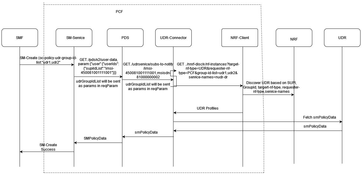 SMF sends SM Policy Association Request with oc-policy-udr-group-id