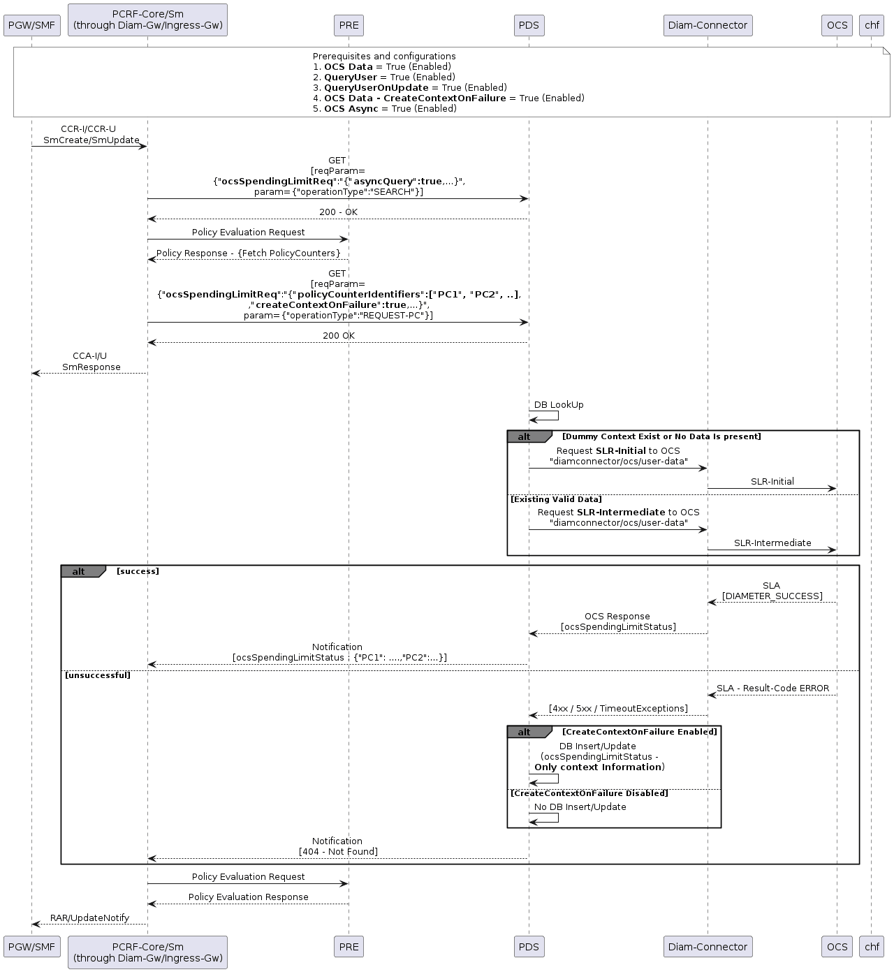 Dummy Context - OCS Async True
