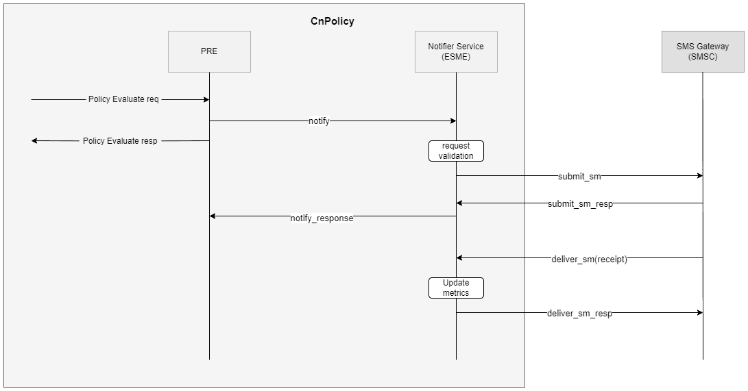 This diagram depicts the call flow for sending messages using SMPP protocol