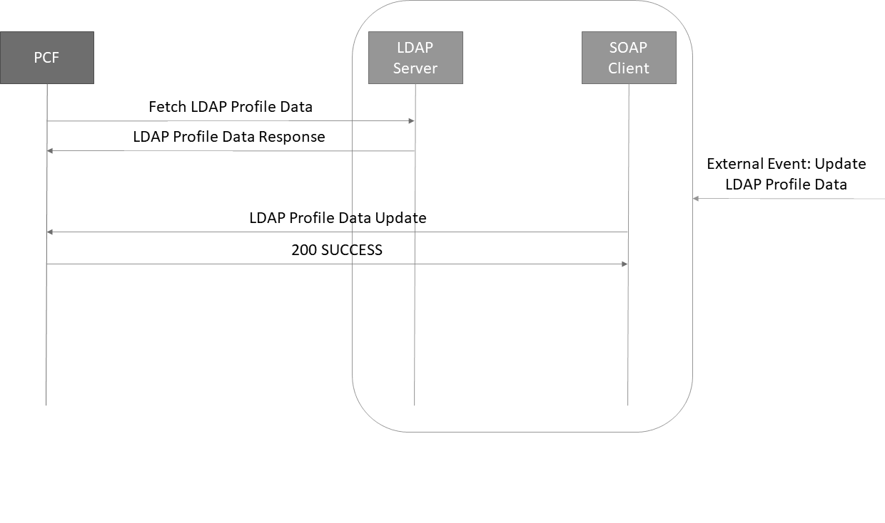 This diagram depicts Policy interaction with LDAP server and SOAP client to fetch the subscriber data.