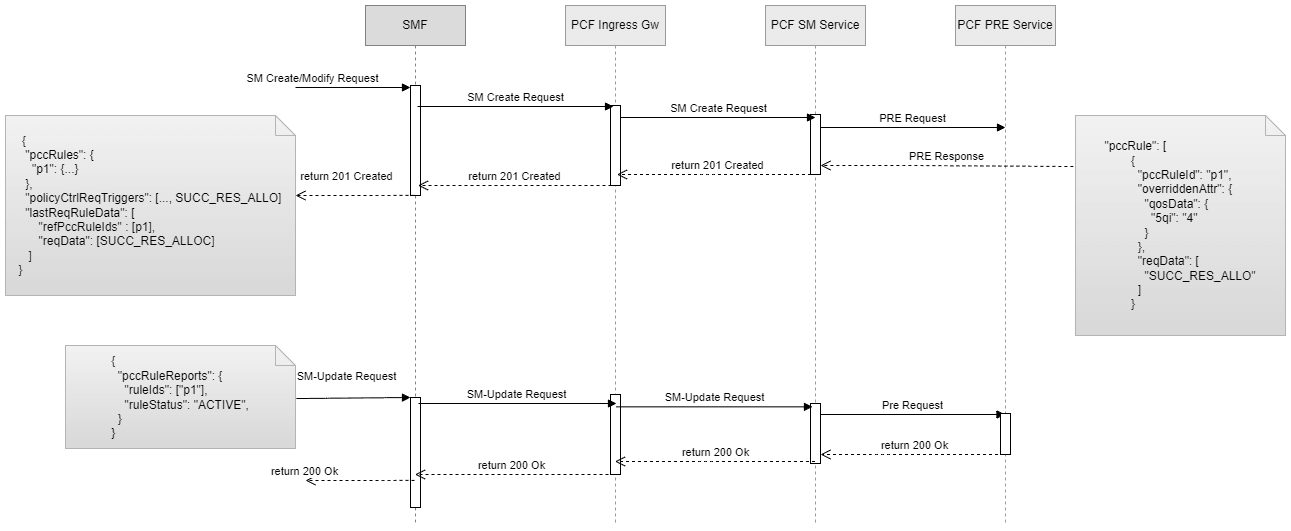 This diagram depicts the call flow for PCC Rule for SM Create and SM Update requests
