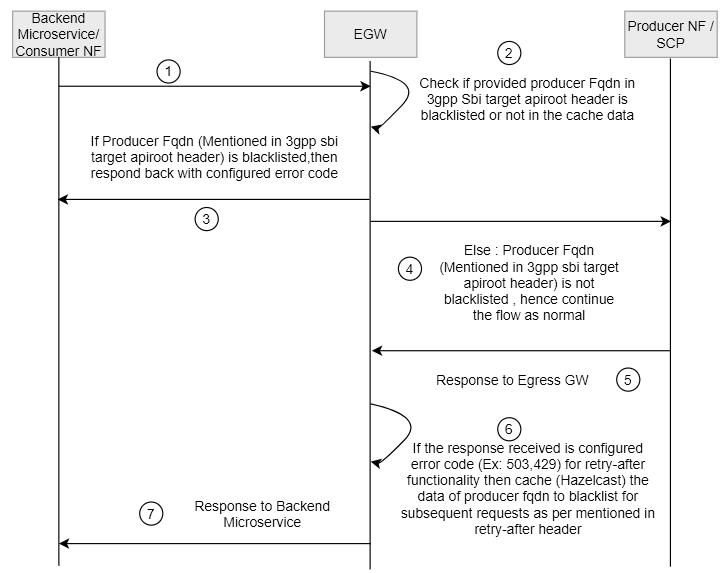 Subsequent Call for Producer