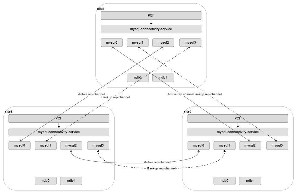 Three-site georedundancy