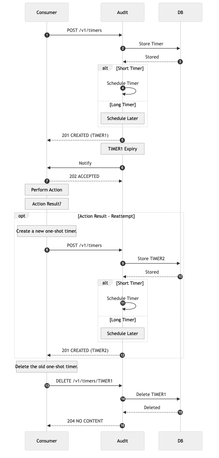 Timer Service Overview