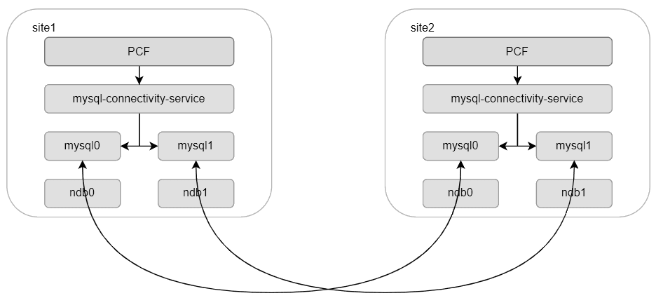 Two-site georedundancy